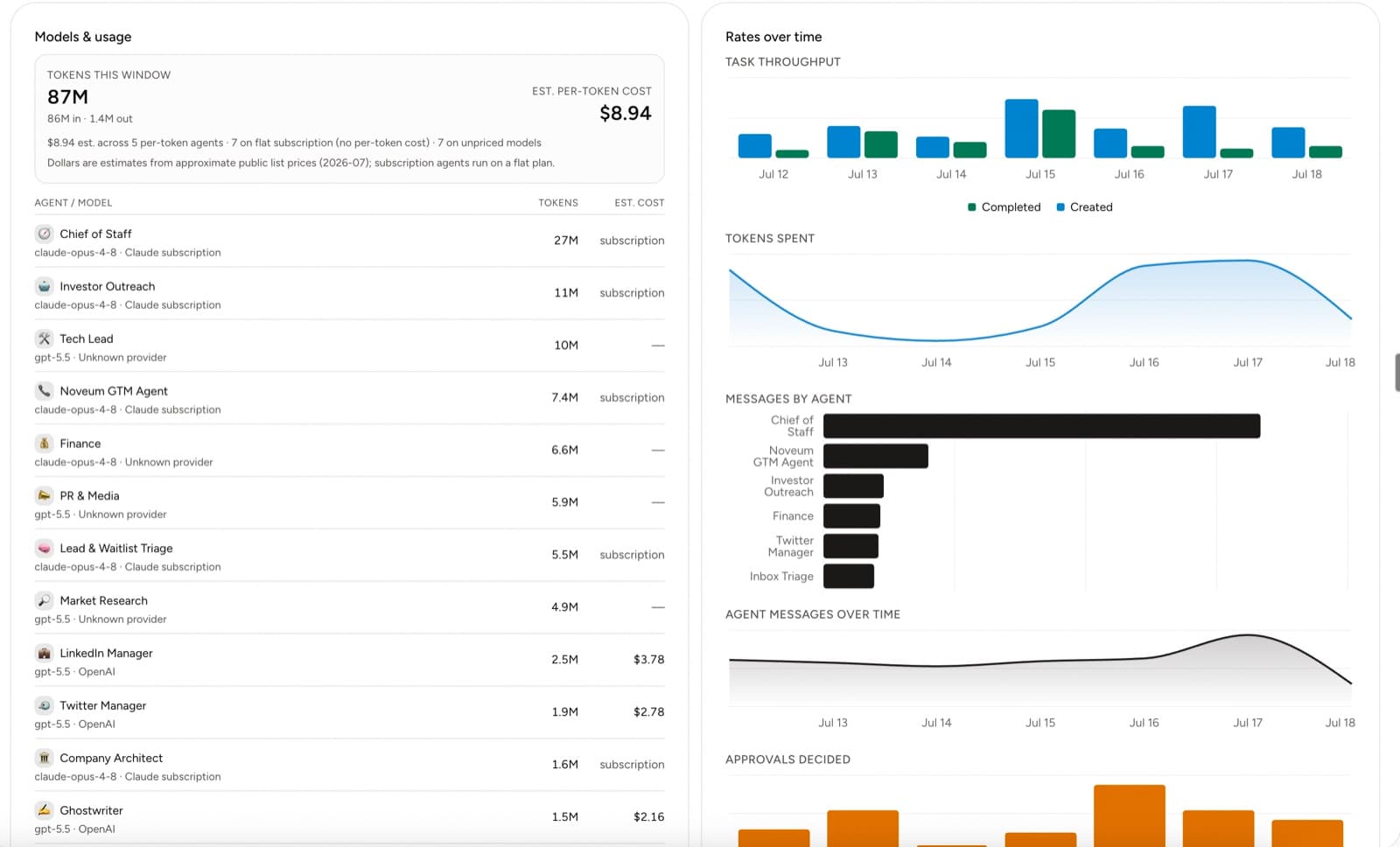 Yodu models and usage analytics showing per-employee tokens, estimated cost, and throughput over time